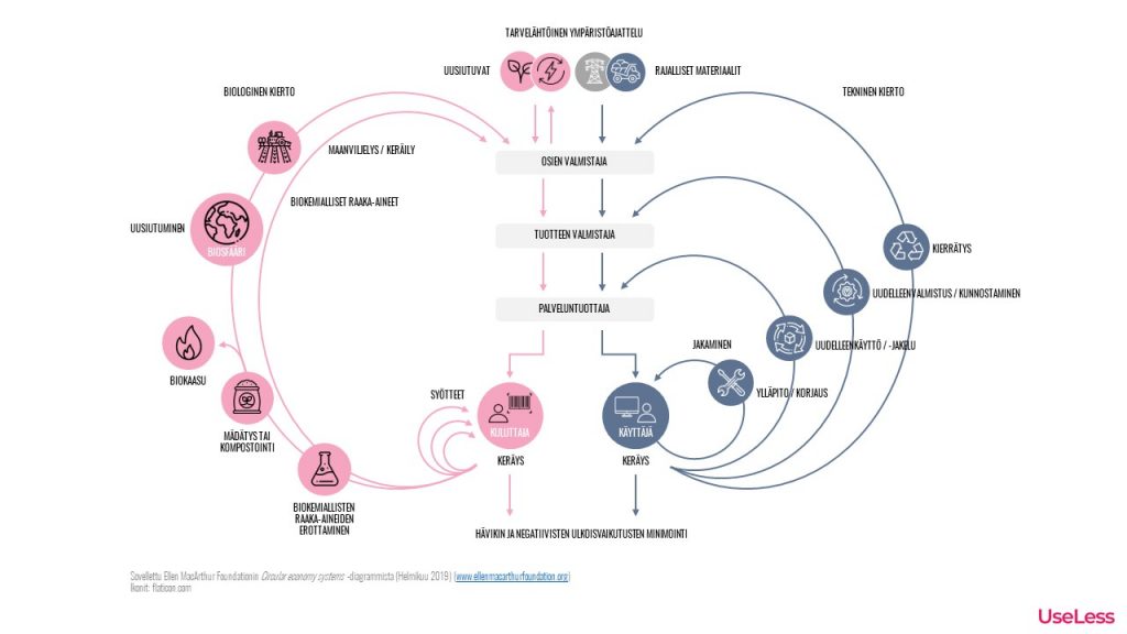 Kuinka kiertotalous muuttaa maailmaa case ABB UseLess