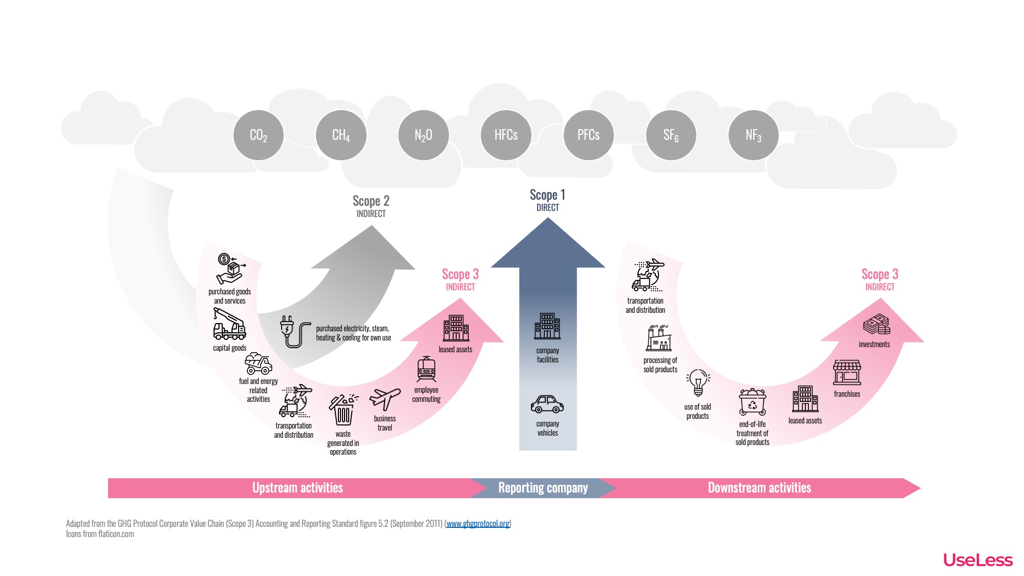 Categories of carbon footprint according to GHG Protocol -standards.