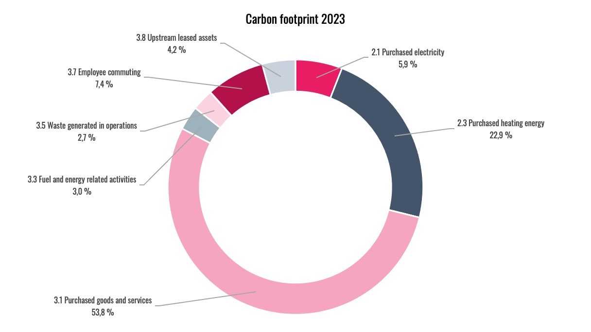 UseLess carbon footprint 2023