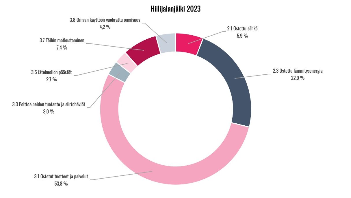 UseLess Companyn hiilijalanjälki vuonna 2023