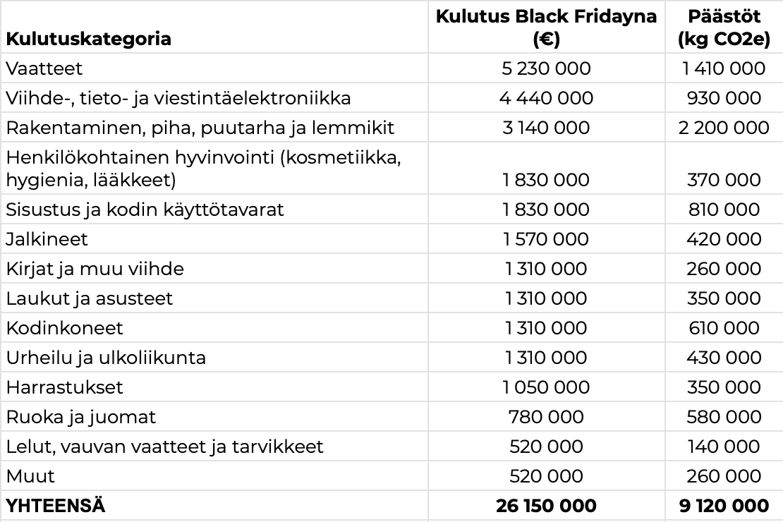 Black friday kulutuksen kasvihuonekaasupäästöt