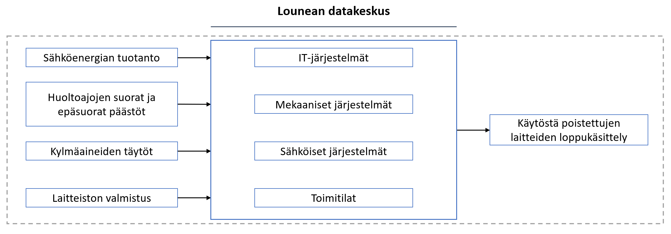 Lounean pilvipalvelun hiilijalanjälki, pelkistetty systeemirajakuva.