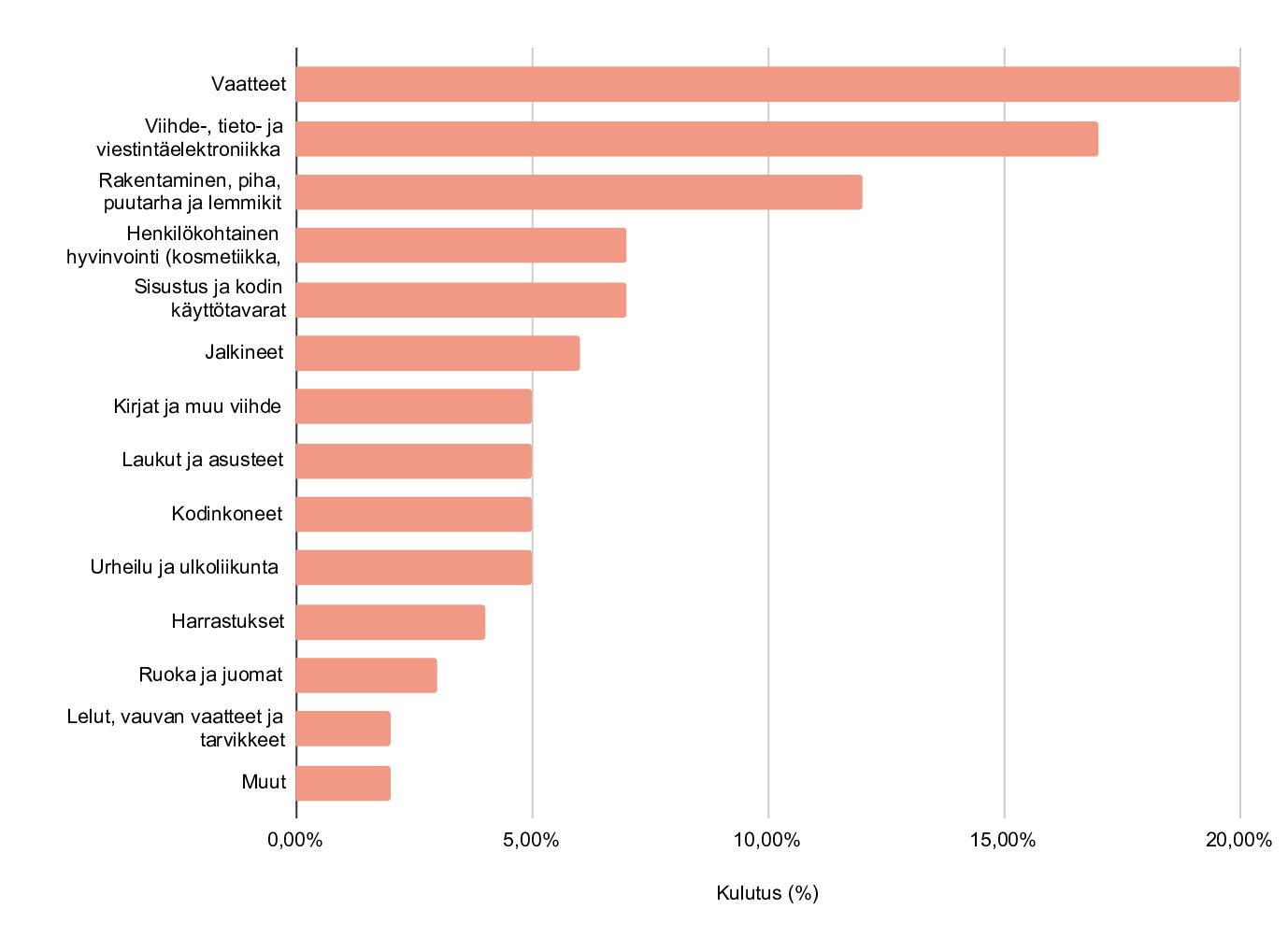 Mitä ihmiset ostavat verkosta? Digitaalinen vähittäiskauppa Suomessa (Kaupan liitto)
